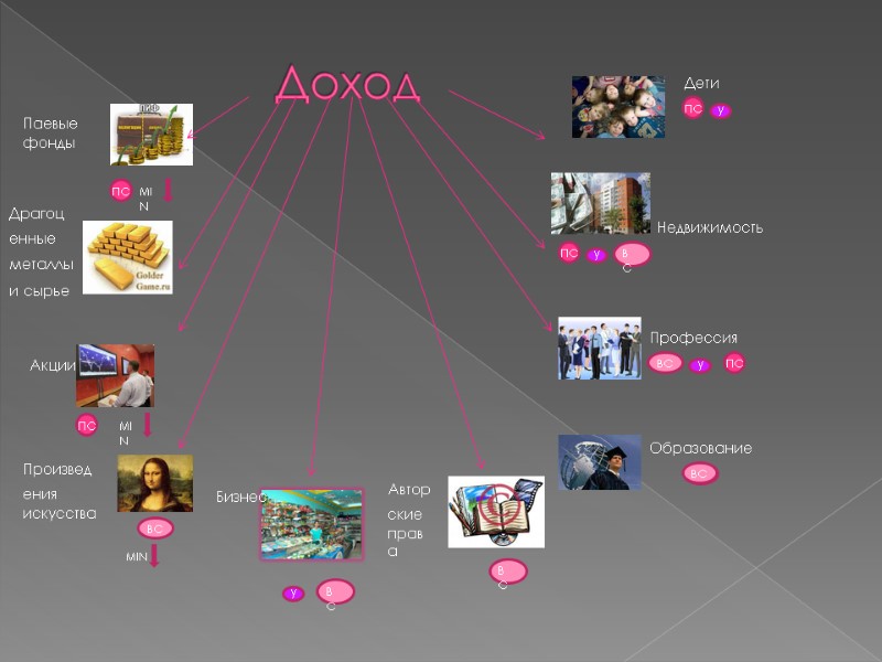 Доход  Паевые фонды Драгоценные металлы и сырье Акции Произведения искусства Авторские права Образование